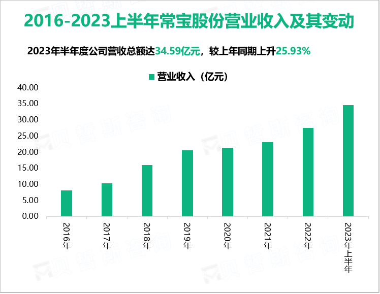 2016-2023上半年常宝股份营业收入及其变动