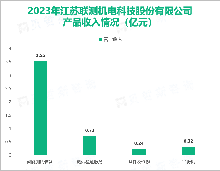 2023年江苏联测机电科技股份有限公司产品收入情况（亿元）