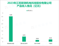 联测科技为一家动力系统测试解决方案提供商，其营收在2023年达到4.95亿元

