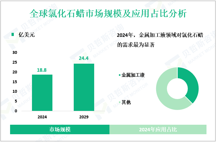 全球氯化石蜡市场规模及应用占比分析