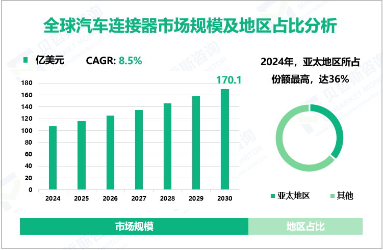 全球汽车连接器市场规模及地区占比分析