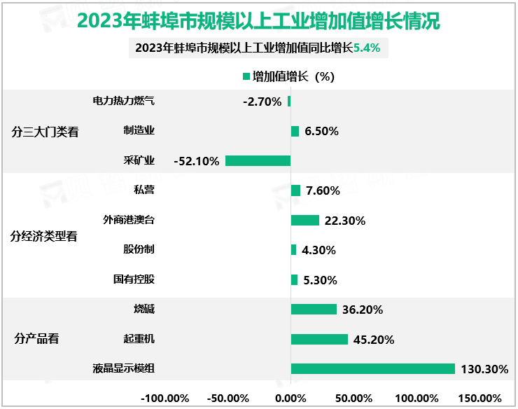 2023年蚌埠市规模以上工业增加值增长情况