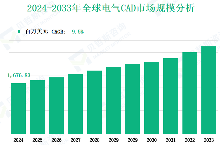 2024-2033年全球电气CAD市场规模分析