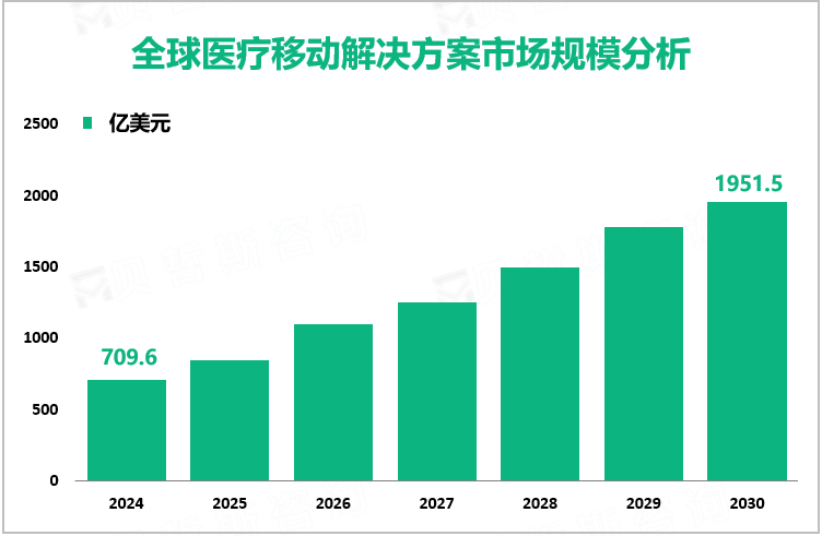 全球医疗移动解决方案市场规模分析