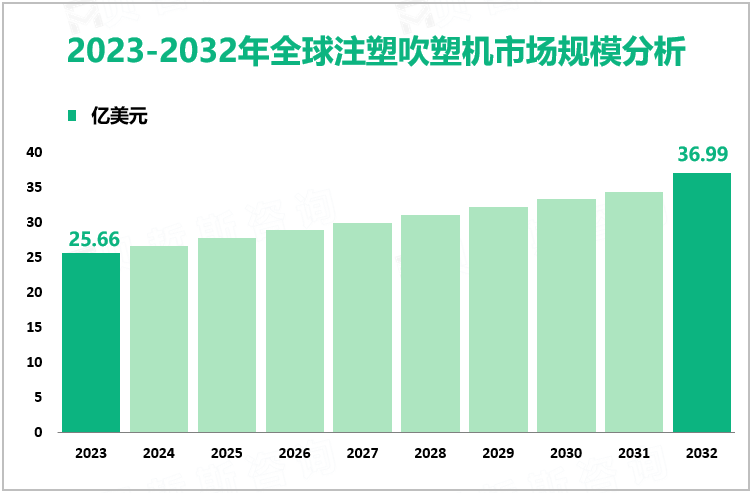 2023-2032年全球注塑吹塑机市场规模分析