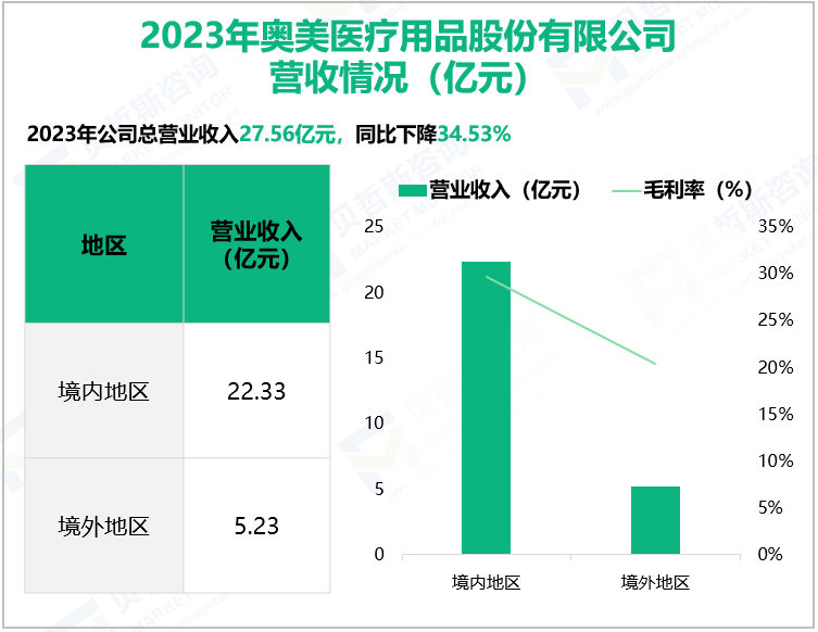 2023年奥美医疗用品股份有限公司营收情况(亿元)