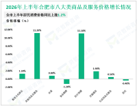 2026年上半年合肥市社会消费品零售总额2800.58亿元，同比增长0.6%