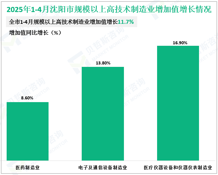 2025年1-4月沈阳市规模以上高技术制造业增加值增长情况