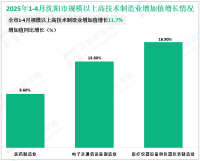 2025年1-4月沈阳市固定资产投资同比增长4.7%