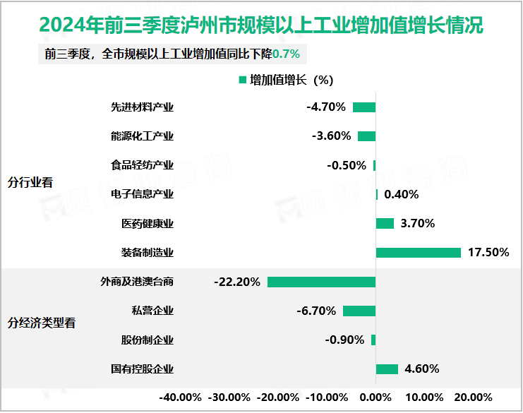 2024年前三季度泸州市规模以上工业增加值增长情况