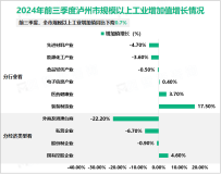 2024年前三季度泸州市地区生产总值（GDP）2044.8亿元，同比增长3.7%