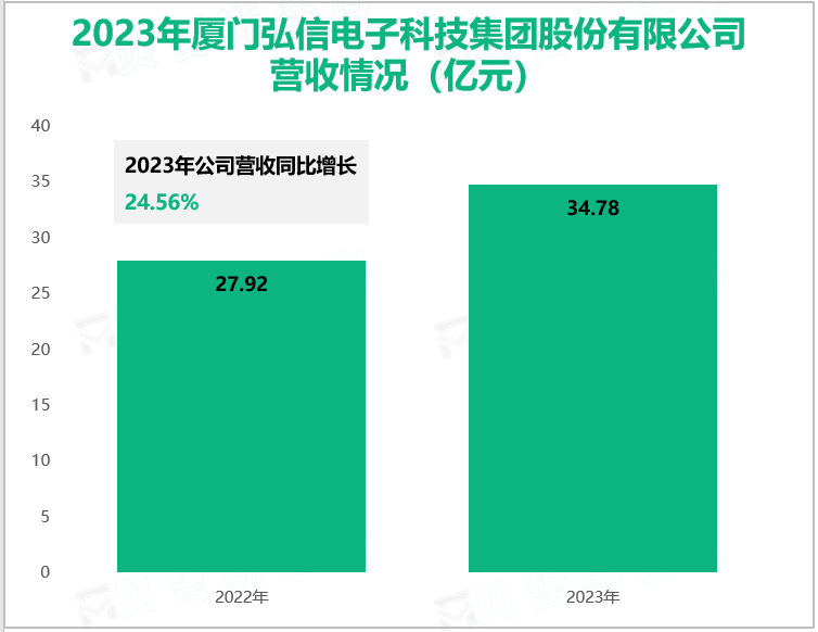 2023年厦门弘信电子科技集团股份有限公司营收情况(亿元)