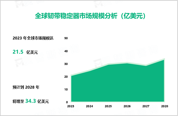 全球韧带稳定器市场规模分析（亿美元）