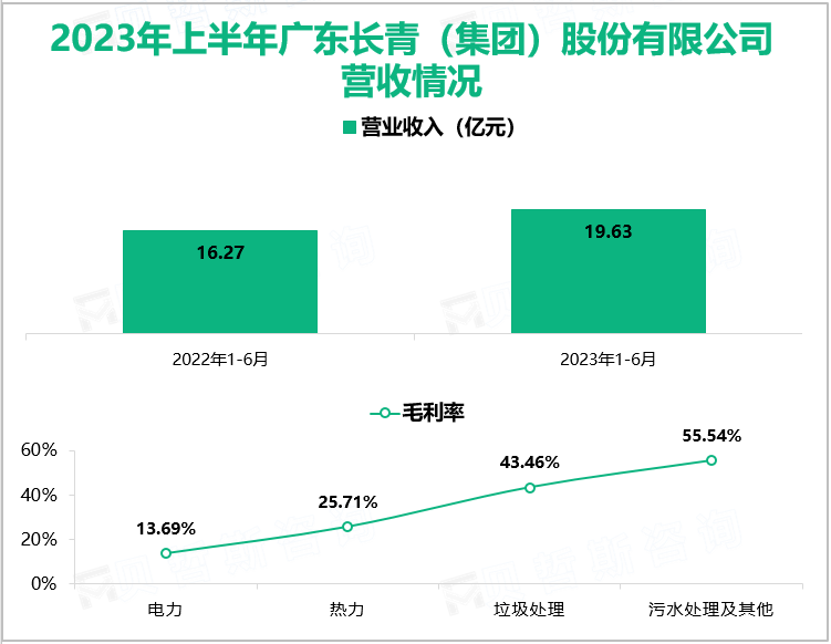 2023年上半年广东长青（集团）股份有限公司营收情况