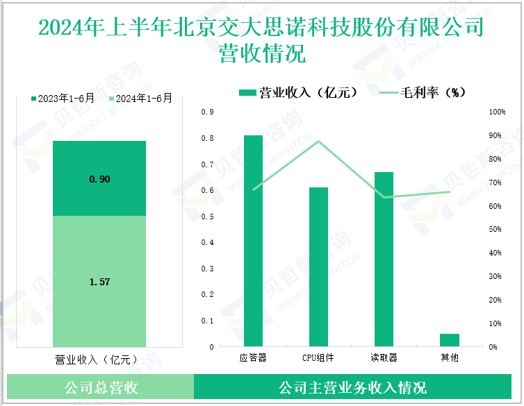 2024年上半年北京交大思诺科技股份有限公司营收情况