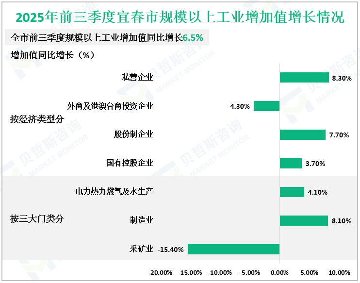 2025年前三季度宜春市规模以上工业增加值增长情况