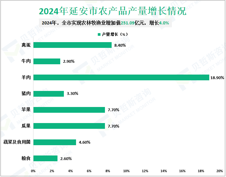 2024年延安市农产品产量增长情况