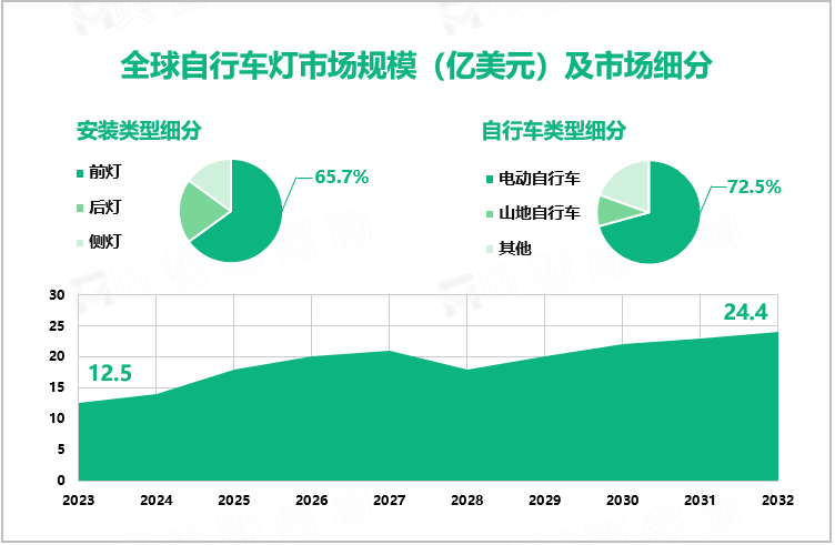 全球自行车灯市场规模（亿美元）及市场细分