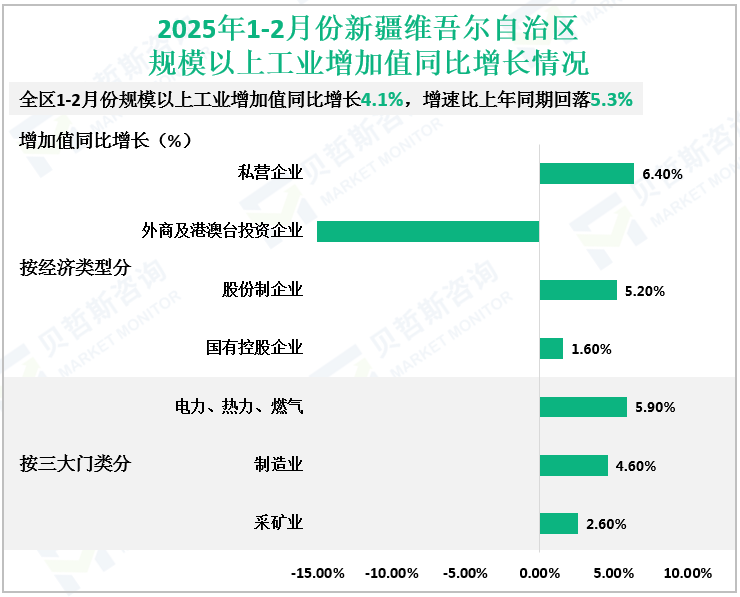 2025年1-2月份新疆维吾尔自治区规模以上工业增加值同比增长情况
