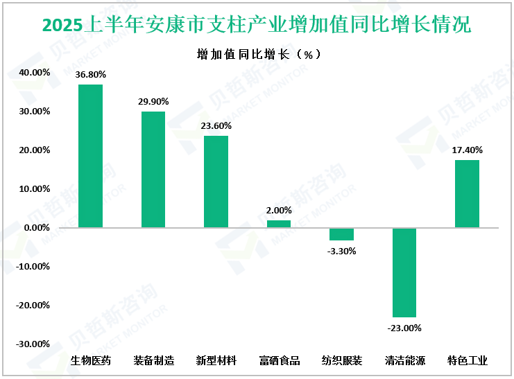 2025上半年安康市支柱产业增加值同比增长情况