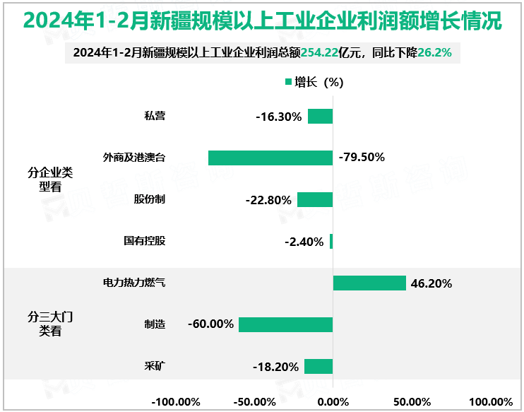 2024年1-2月新疆规模以上工业企业利润额增长情况