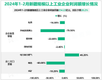 2024年1-2月新疆规模以上工业企业利润总额254.22亿元，同比下降26.2%