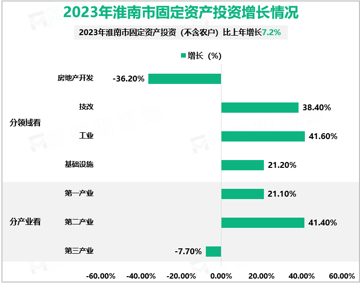 2023年淮南市固定资产投资增长情况