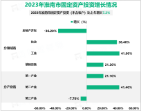 2023年淮南市固定资产投资（不含农户）比上年增长7.2%