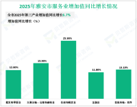 2025年雅安市实现地区生产总值1131.60亿元，同比增长5.7%