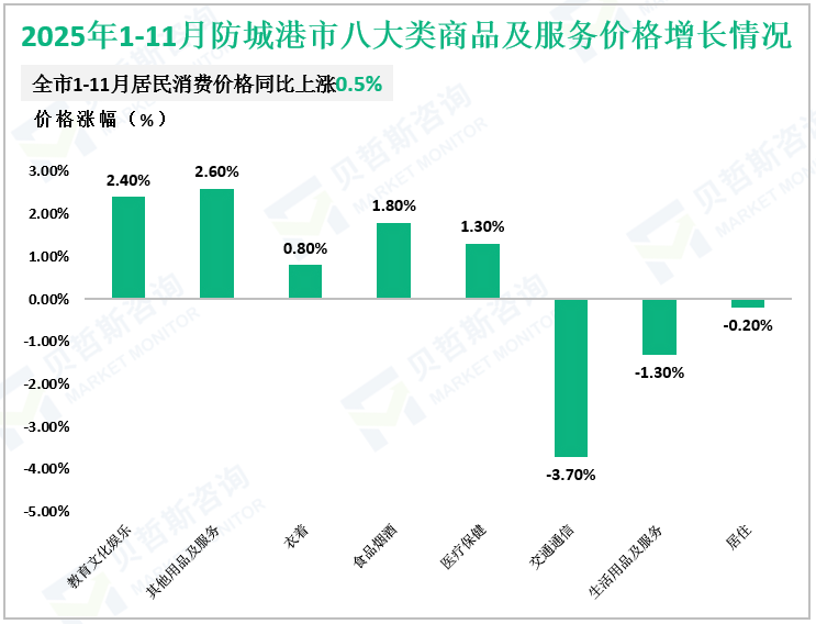 2025年1-11月防城港市八大类商品及服务价格增长情况