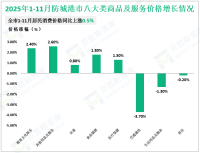 2025年1-11月防城港市规模以上工业增加值同比增长10.6%