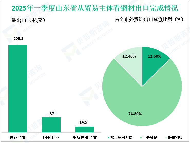 2025年一季度山东省从贸易主体看钢材出口完成情况