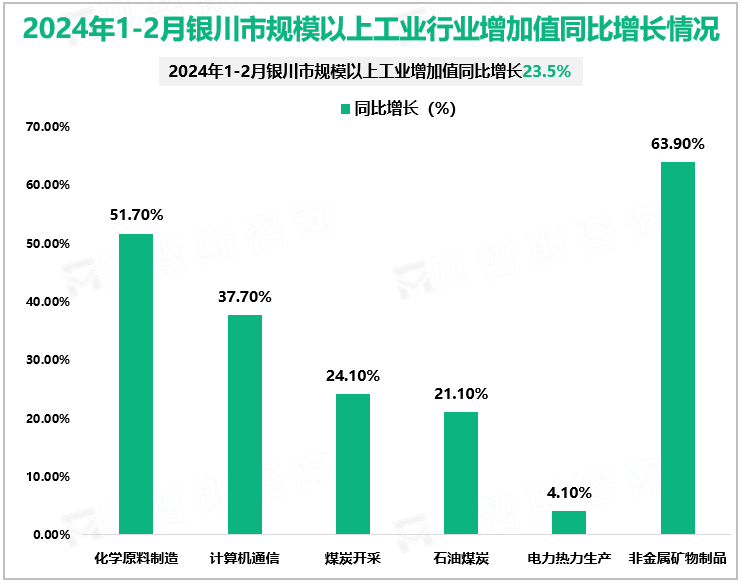 2024年1-2月银川市规模以上工业行业增加值同比增长情况