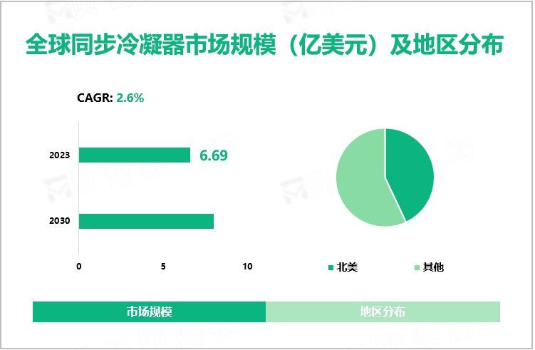 全球同步冷凝器市场规模（亿美元）及地区分布