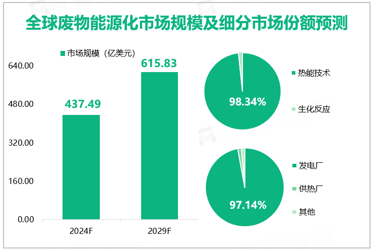 全球废物能源化市场规模及细分市场份额预测 