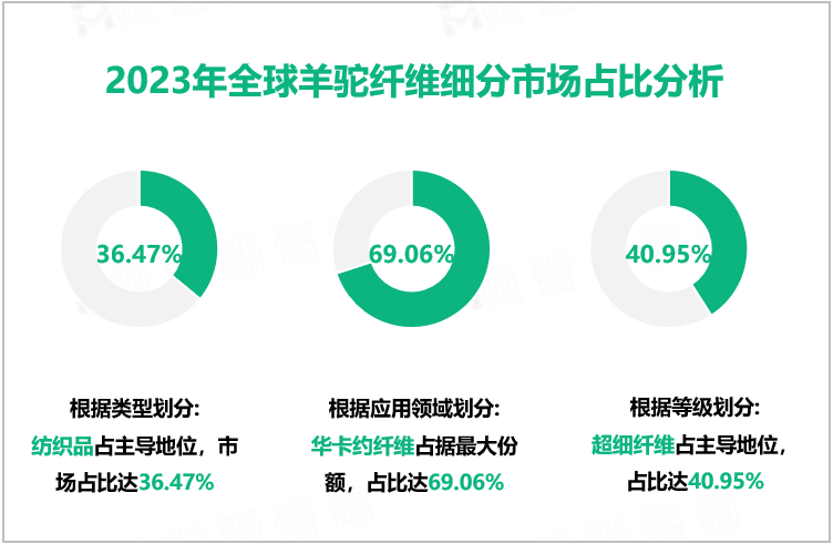 2023年全球羊驼纤维细分市场占比分析