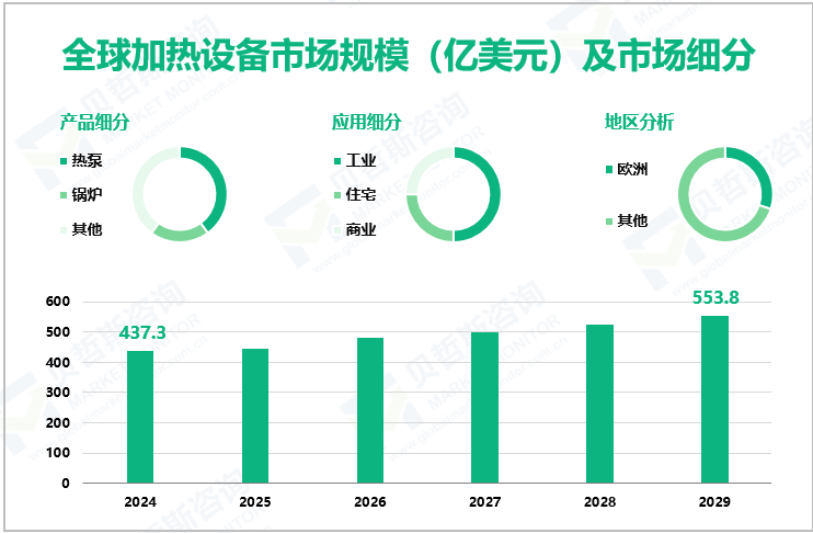 全球加热设备市场规模（亿美元）及市场细分