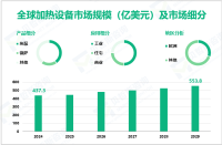 加热设备行业趋势：预计到2029年全球市场规模将增至553.8亿美元