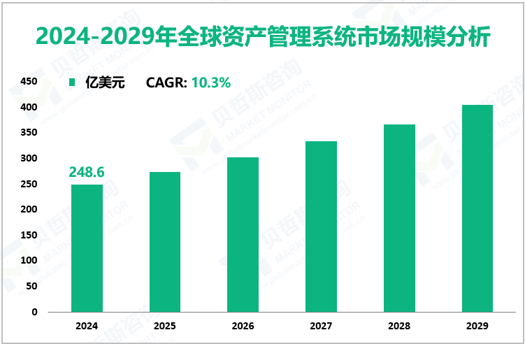 2024-2029年全球资产管理系统市场规模分析