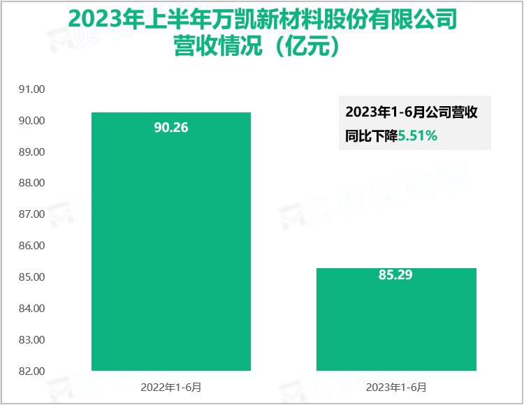 2023年上半年万凯新材料股份有限公司营收情况（亿元）