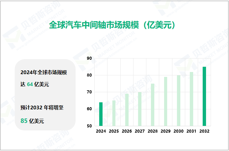 全球汽车中间轴市场规模（亿美元）