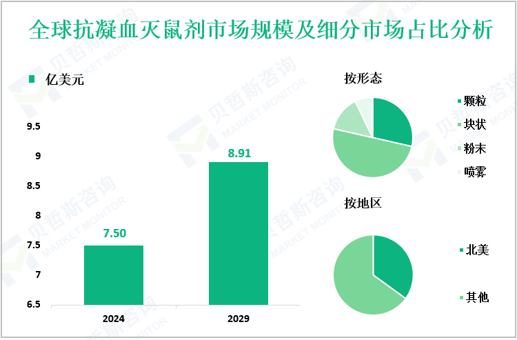 全球抗凝血灭鼠剂市场规模及细分市场占比分析