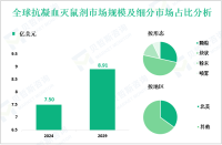 抗凝血灭鼠剂行业现状：2024年全球市场规模为7.50亿美元