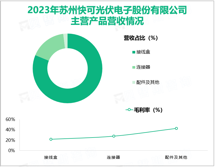 2023年苏州快可光伏电子股份有限公司主营产品营收情况