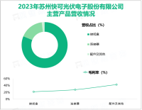 快可电子深耕光伏设备及元器件制造行业，其营收在2023年为12.84亿元