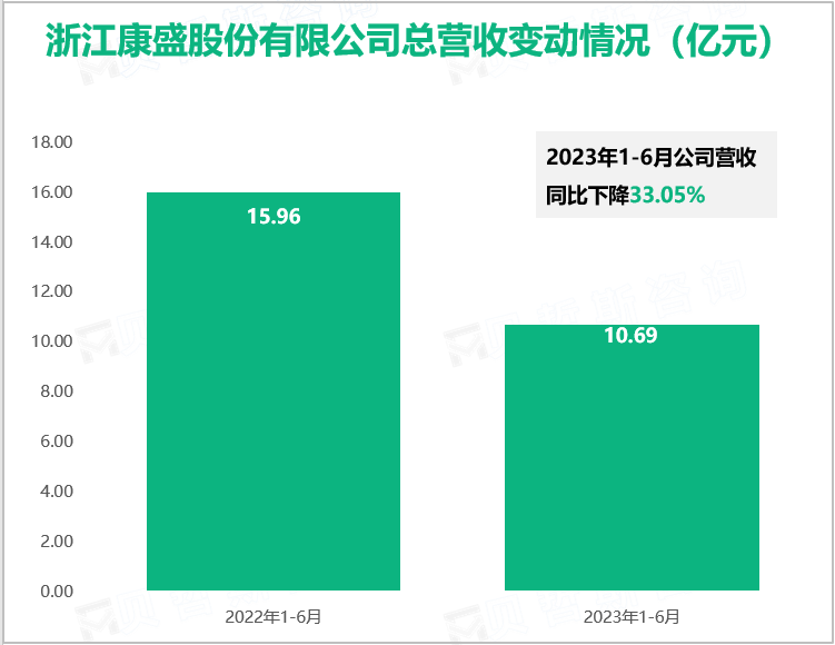 浙江康盛股份有限公司总营收变动情况（亿元）