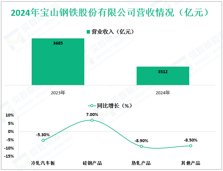 2024年宝山钢铁股份有限公司营收情况（亿元）