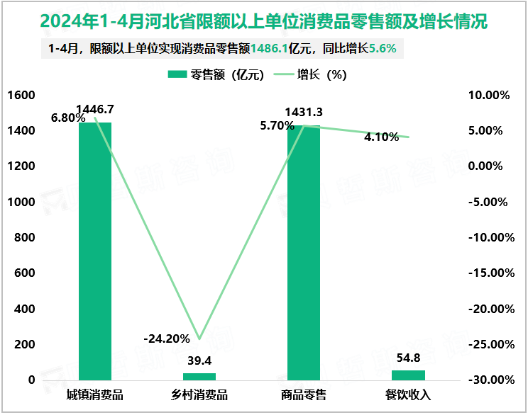 2024年1-4月河北省限额以上单位消费品零售额及增长情况