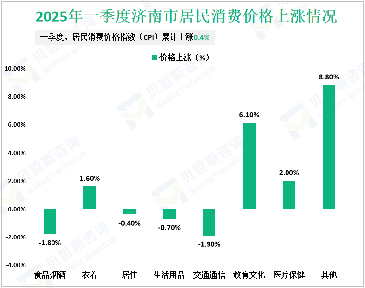2025年一季度济南市居民消费价格上涨情况