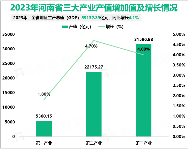 2023年河南省三大产业产值增加值及增长情况